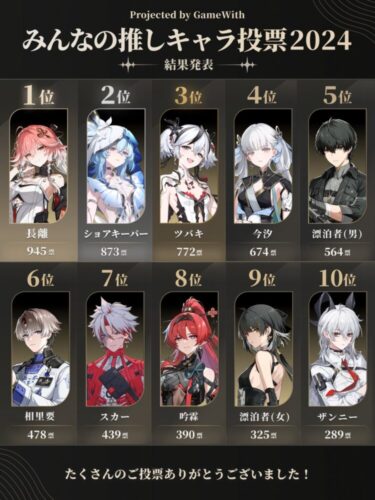 【鳴潮】キャラの人気投票の票数、少なくないか？